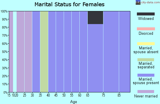 Zip code 02898 marital status for females