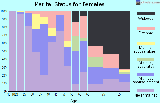 Zip code 02903 marital status for females