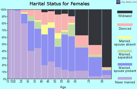 Zip code 02904 marital status for females