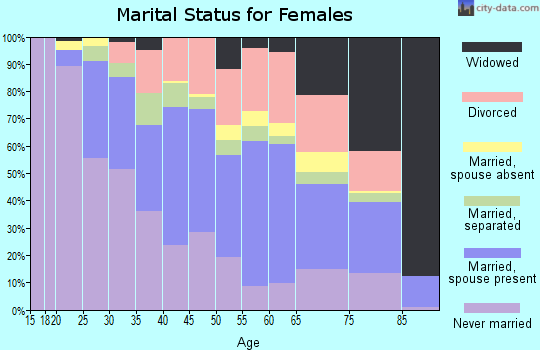 Zip code 02905 marital status for females
