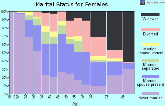 Zip code 02908 marital status for females