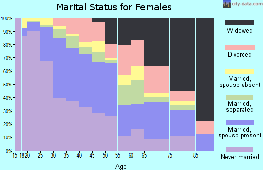 Zip code 02909 marital status for females