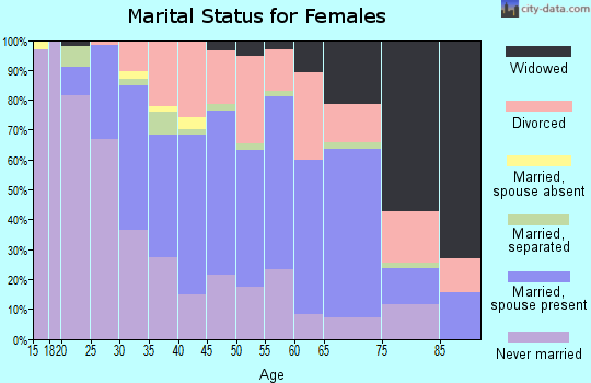 Zip code 02910 marital status for females