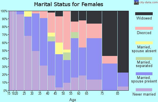 Zip code 02911 marital status for females