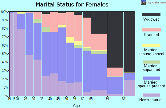 Zip code 02915 marital status for females