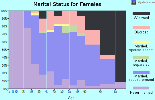 Zip code 02916 marital status for females