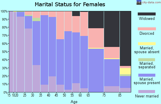 Zip code 02917 marital status for females