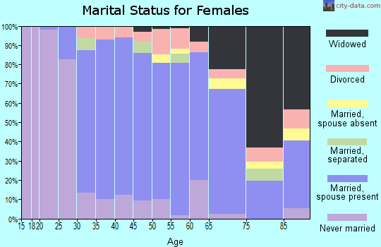 Zip code 02921 marital status for females