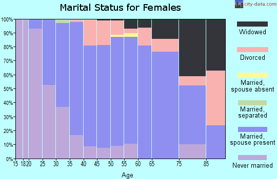 Zip code 03031 marital status for females