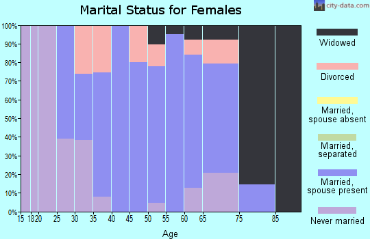 Zip code 03034 marital status for females