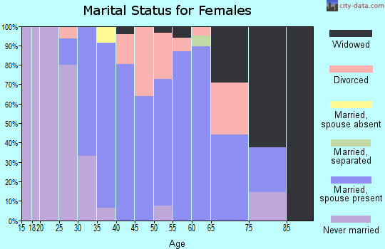 Zip code 03036 marital status for females