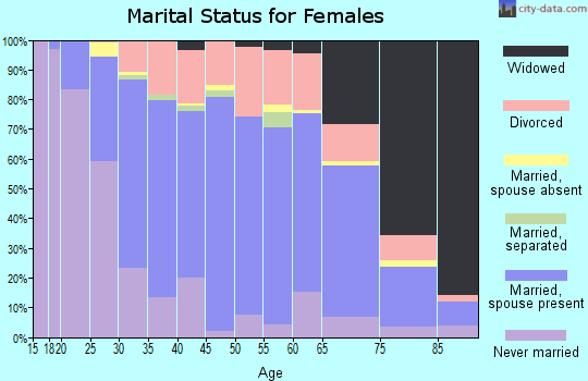 Zip code 03038 marital status for females