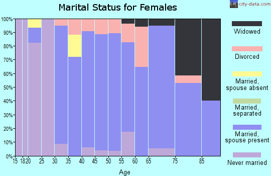 Zip code 03043 marital status for females