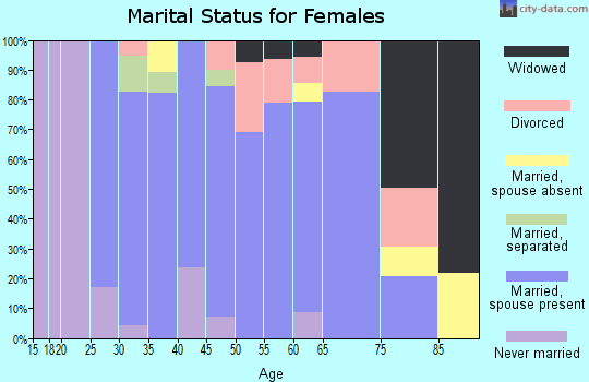 Zip code 03044 marital status for females