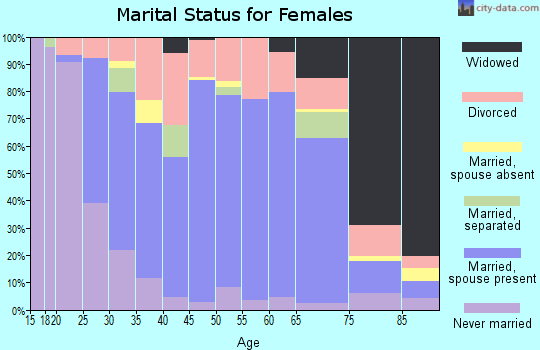 Zip code 03045 marital status for females