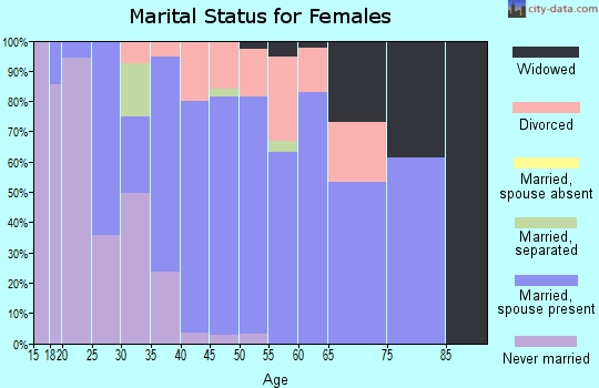 Zip code 03048 marital status for females
