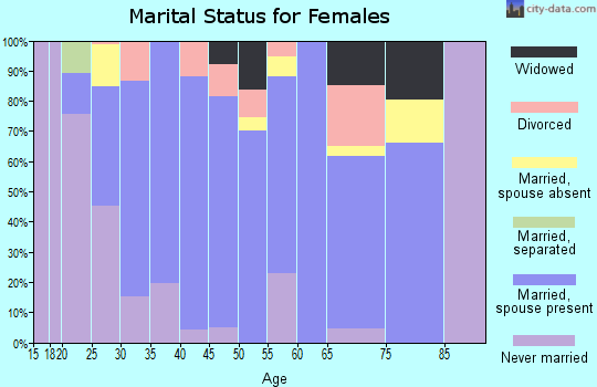 Zip code 03052 marital status for females