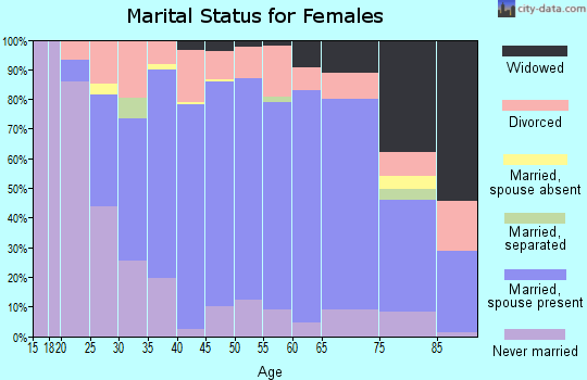 Zip code 03054 marital status for females