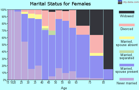 Zip code 03055 marital status for females