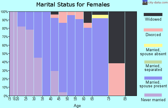 Zip code 03057 marital status for females