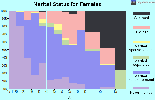 Zip code 03063 marital status for females