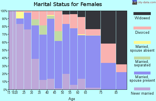 Zip code 03064 marital status for females