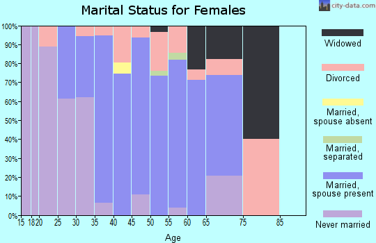 Zip code 03070 marital status for females
