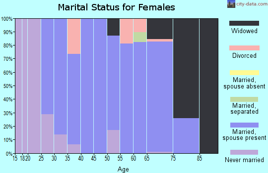 Zip code 03071 marital status for females