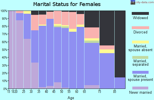 Zip code 03076 marital status for females