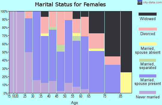 Zip code 03077 marital status for females
