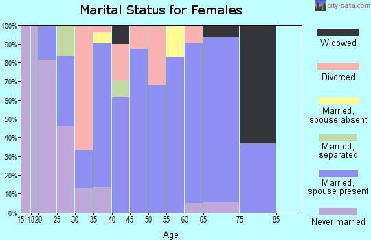 Zip code 03082 marital status for females