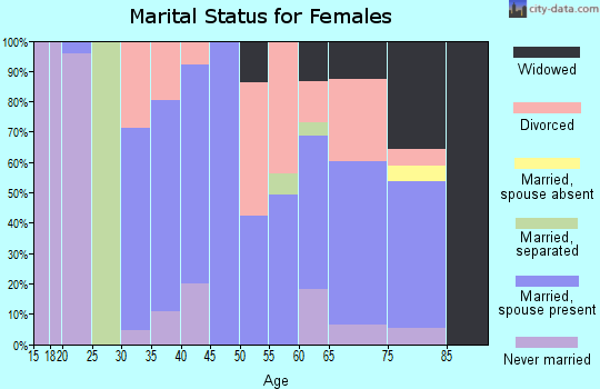 Zip code 03084 marital status for females