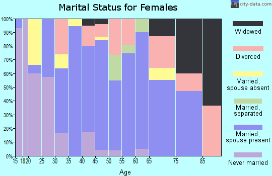 Zip code 03086 marital status for females