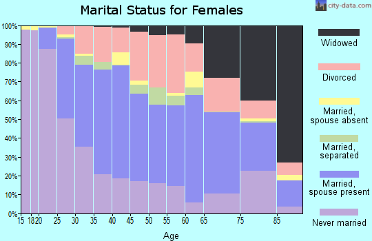 Zip code 03102 marital status for females