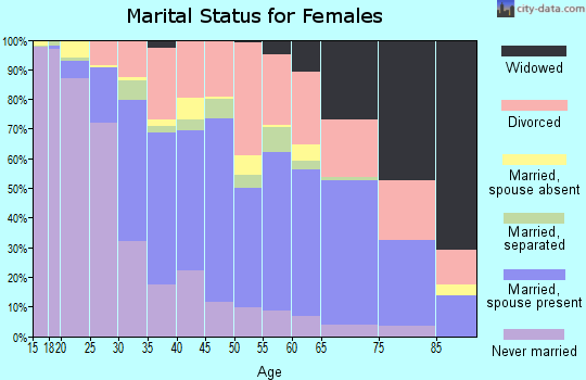 Zip code 03103 marital status for females