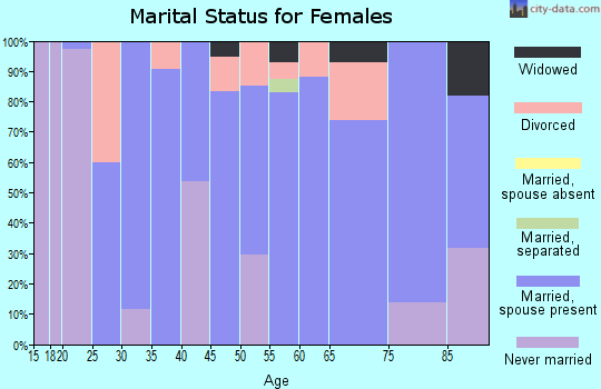 Zip code 03216 marital status for females