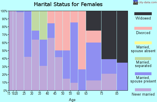 Zip code 03217 marital status for females