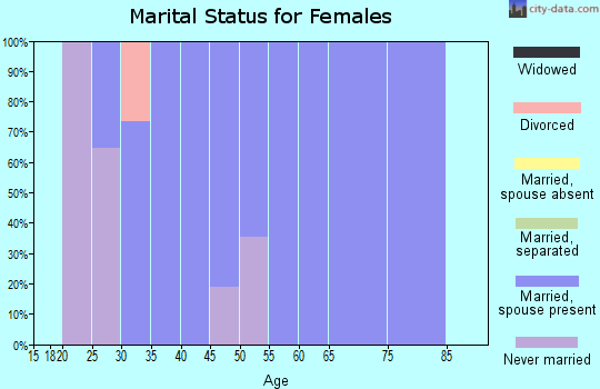 Zip code 03218 marital status for females