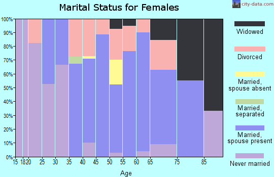 Zip code 03220 marital status for females