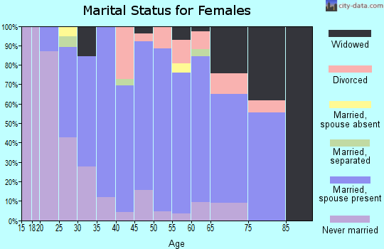 Zip code 03221 marital status for females
