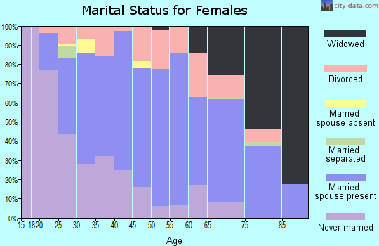 Zip code 03222 marital status for females