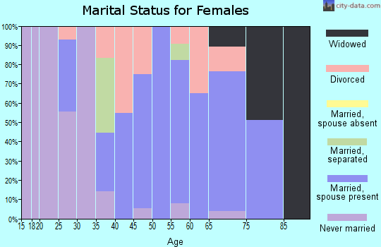 Zip code 03223 marital status for females