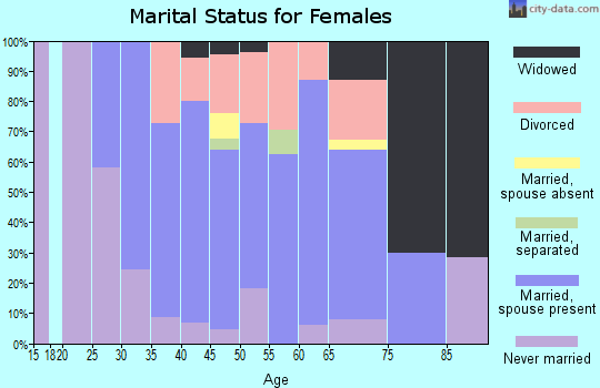Zip code 03224 marital status for females
