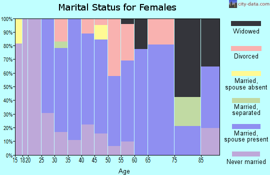 Zip code 03225 marital status for females