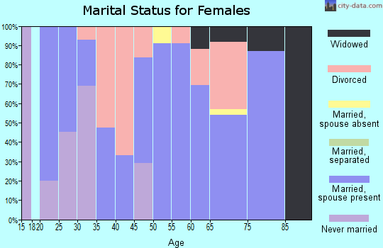 Zip code 03226 marital status for females