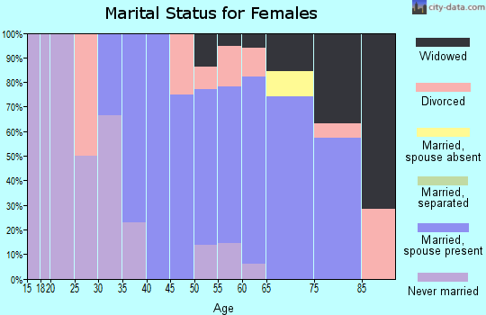 Zip code 03227 marital status for females