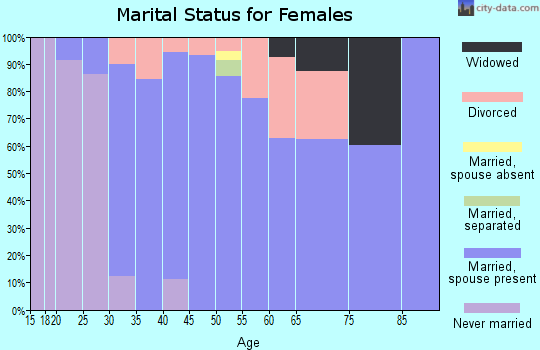 Zip code 03229 marital status for females