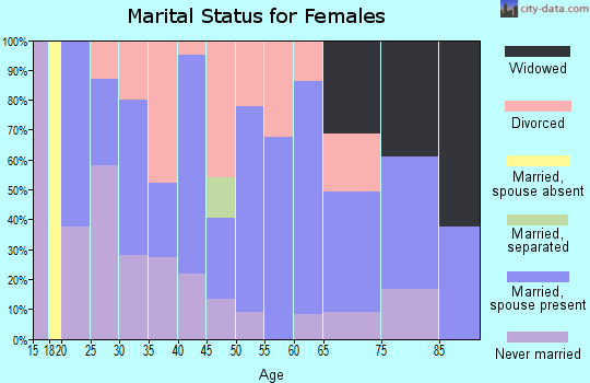 Zip code 03230 marital status for females