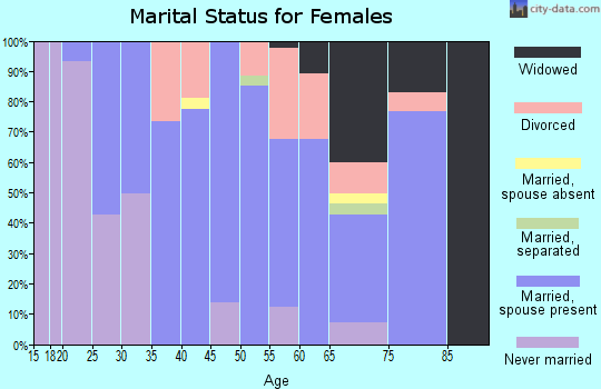 Zip code 03234 marital status for females