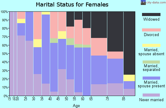 Zip code 03235 marital status for females